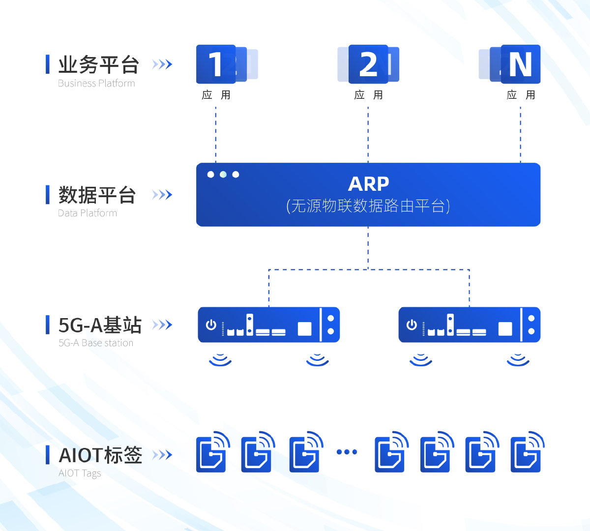 中國移動完成了5G-A新一代無源物聯(lián)網(wǎng)技術(shù)驗證(圖2)