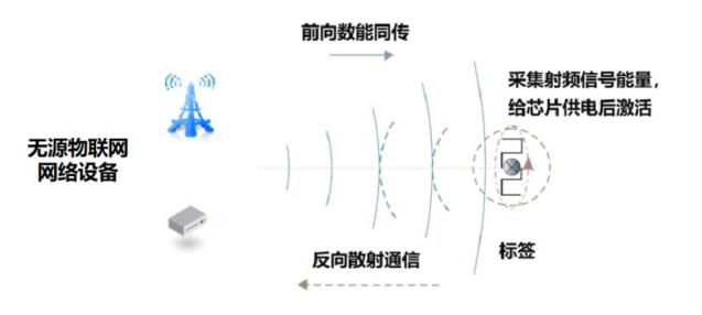 5G-A無源物聯(lián)網構建萬物互聯(lián)的數(shù)字化底座(圖1)