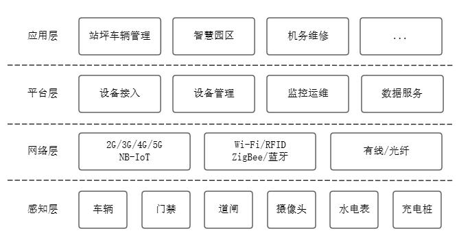 中國信通院與南航數(shù)科共同發(fā)布《民航航空公司物聯(lián)網(wǎng)建設指南》標準(圖1)