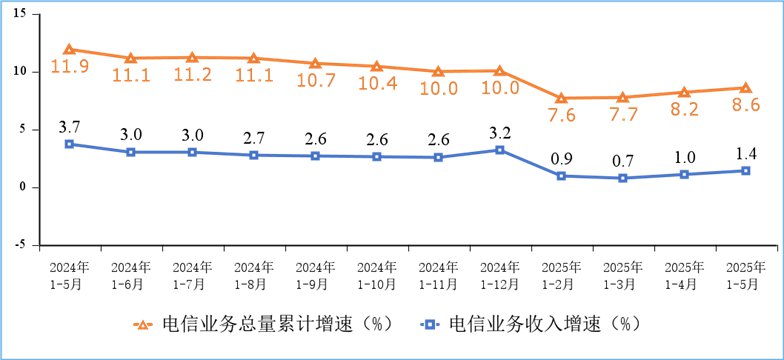 我國(guó)5G移動(dòng)電話用戶達(dá)10.98億戶，移動(dòng)物聯(lián)網(wǎng)終端用戶達(dá)27.8億戶，實(shí)現(xiàn)物超人(圖1)