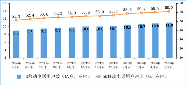 我國(guó)5G移動(dòng)電話用戶達(dá)10.98億戶，移動(dòng)物聯(lián)網(wǎng)終端用戶達(dá)27.8億戶，實(shí)現(xiàn)物超人(圖2)
